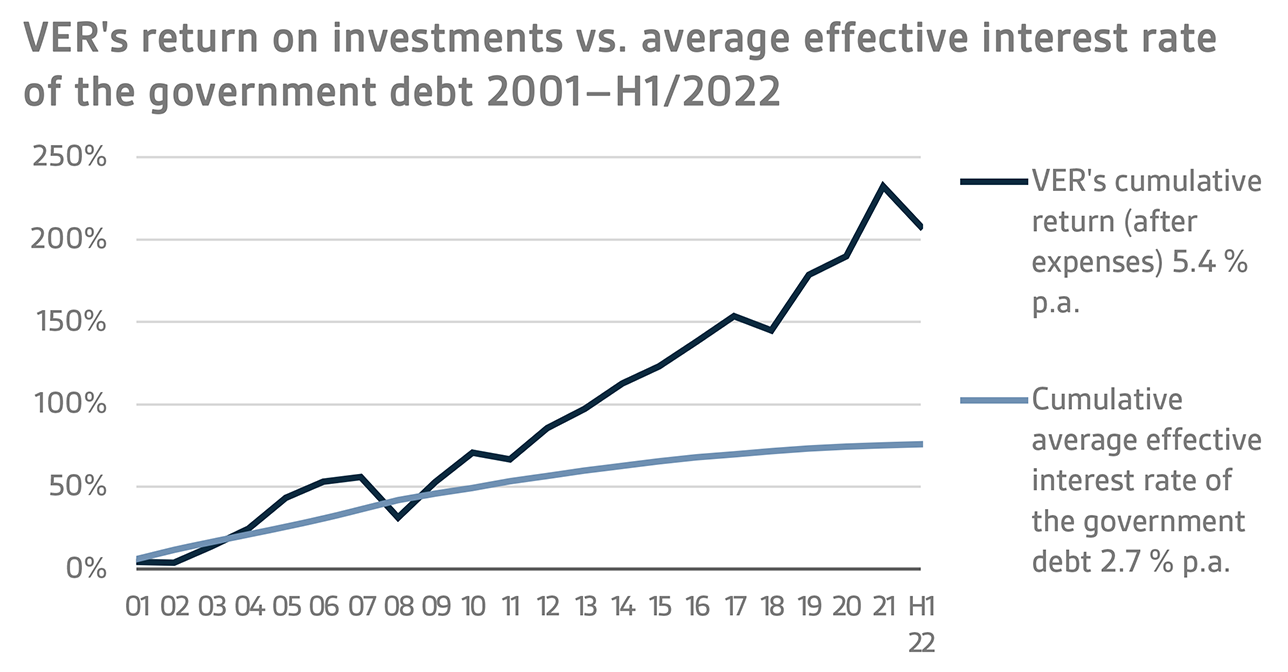 VERs return on investments vs. average effective interest rate of the government debt 2001-H1/2022